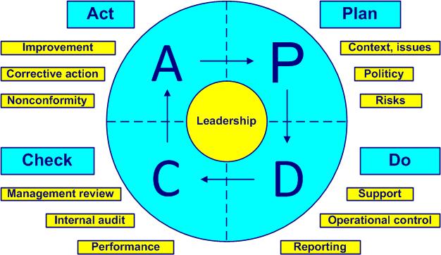 PDCA